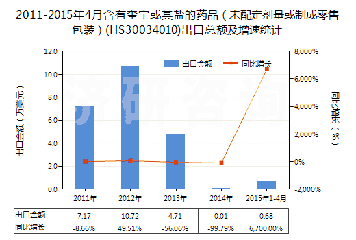 2011-2015年4月含有奎寧或其鹽的藥品（未配定劑量或制成零售包裝）(HS30034010)出口總額及增速統(tǒng)計
